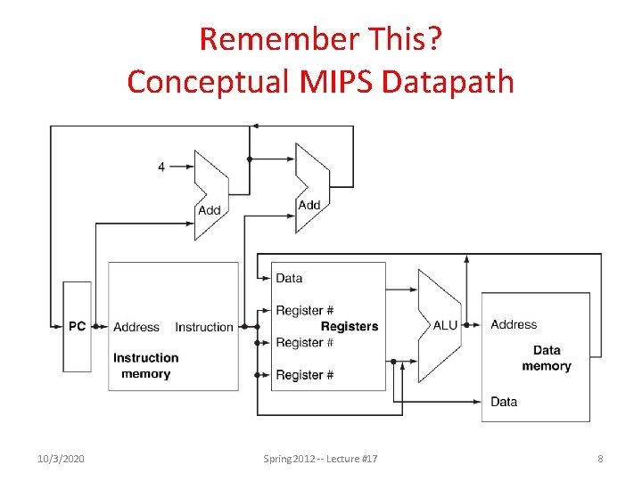 Remember This? Conceptual MIPS Datapath 10/3/2020 Spring 2012 -- Lecture #17 8 