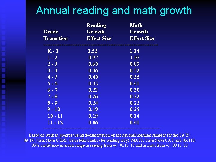 Annual reading and math growth Reading Math Grade Growth Transition Effect Size --------------------------------K-1 1.
