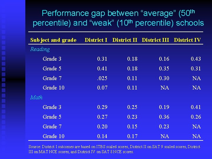 Performance gap between “average” (50 th percentile) and “weak” (10 th percentile) schools Subject