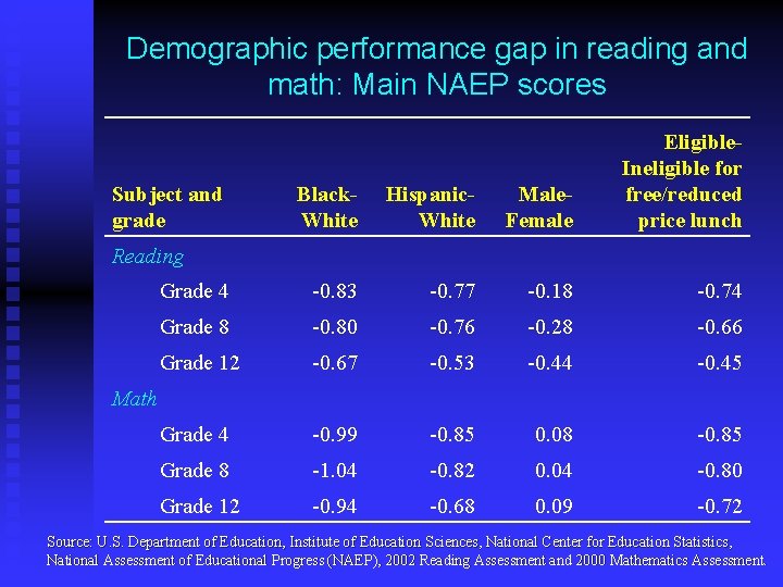 Demographic performance gap in reading and math: Main NAEP scores Black. White Hispanic. White