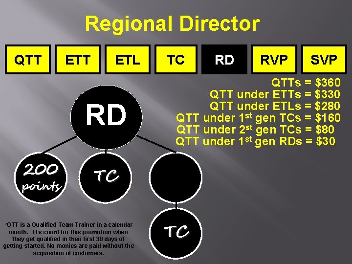 Regional Director QTT ETL RD 200 points TC RVP SVP QTTs = $360 QTT Regional Director QTT ETL RD 200 points TC RVP SVP QTTs = $360 QTT