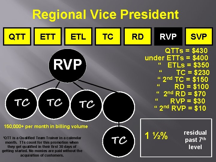 Regional Vice President QTT ETL TC TC RVP SVP QTTs = $430 under ETTs Regional Vice President QTT ETL TC TC RVP SVP QTTs = $430 under ETTs
