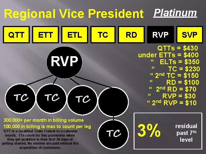 Regional Vice President Platinum QTT ETL TC TC TC 300, 000+ per month in Regional Vice President Platinum QTT ETL TC TC TC 300, 000+ per month in