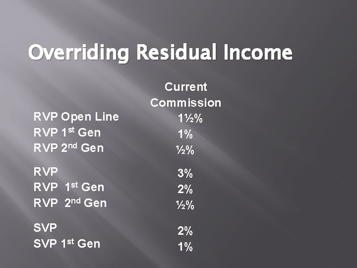 Overriding Residual Income RVP Open Line RVP 1 st Gen RVP 2 nd Gen Overriding Residual Income RVP Open Line RVP 1 st Gen RVP 2 nd Gen