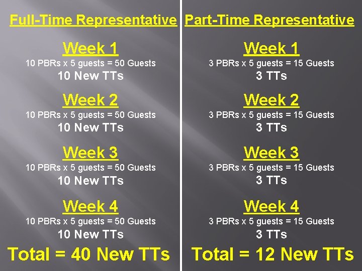 Full-Time Representative Part-Time Representative Week 1 10 PBRs x 5 guests = 50 Guests Full-Time Representative Part-Time Representative Week 1 10 PBRs x 5 guests = 50 Guests