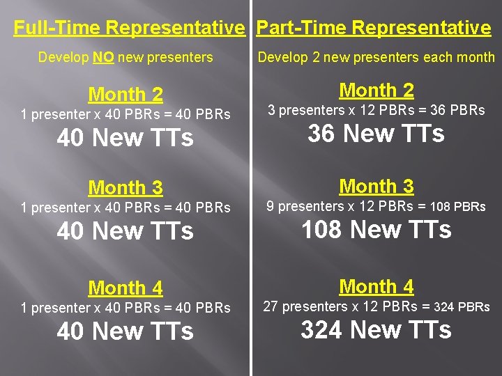 Full-Time Representative Part-Time Representative Develop NO new presenters Develop 2 new presenters each month Full-Time Representative Part-Time Representative Develop NO new presenters Develop 2 new presenters each month