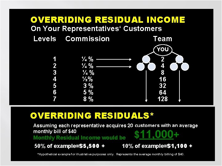 OVERRIDING RESIDUAL INCOME On Your Representatives‘ Customers Levels Commission Team YOU 1 2 3 OVERRIDING RESIDUAL INCOME On Your Representatives‘ Customers Levels Commission Team YOU 1 2 3