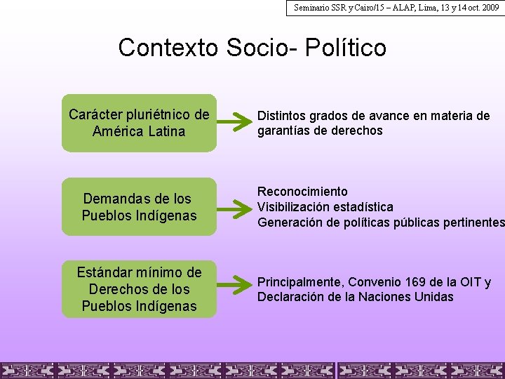 Seminario SSR y Cairo/15 – ALAP, Lima, 13 y 14 oct. 2009 Contexto Socio-