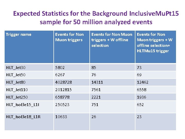 Expected Statistics for the Background Inclusive. Mu. Pt 15 sample for 50 million analyzed