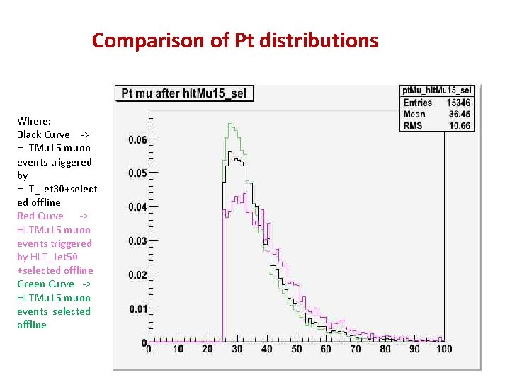 Comparison of Pt distributions Where: Black Curve -> HLTMu 15 muon events triggered by