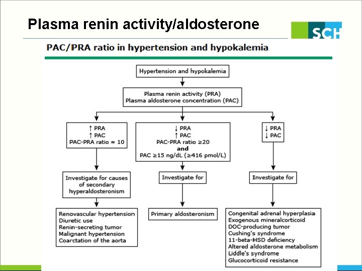 Plasma renin activity/aldosterone 