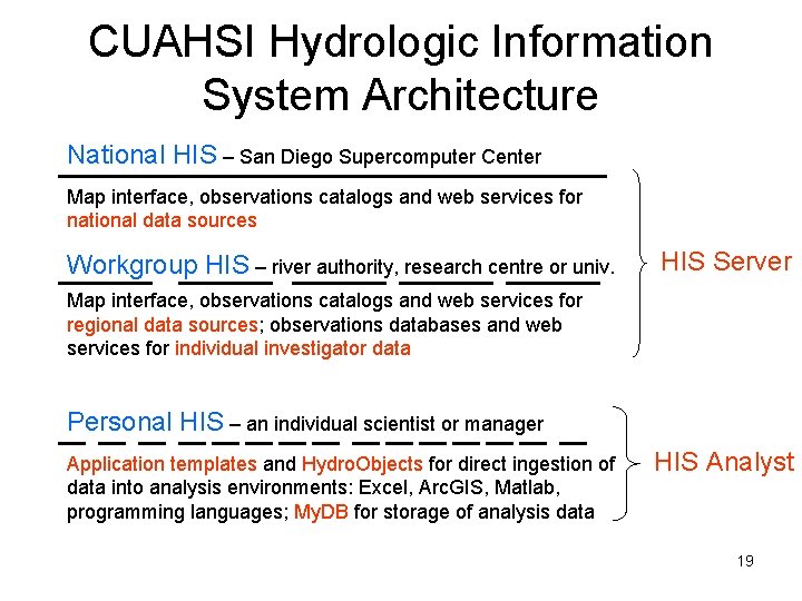 CUAHSI Hydrologic Information System Architecture National HIS – San Diego Supercomputer Center Map interface,