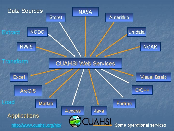 Data Sources Storet Extract NASA Ameriflux NCDC Unidata NWIS NCAR Transform CUAHSI Web Services