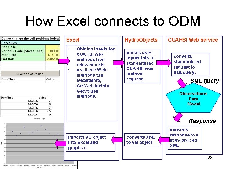 How Excel connects to ODM Excel • • Obtains inputs for CUAHSI web methods