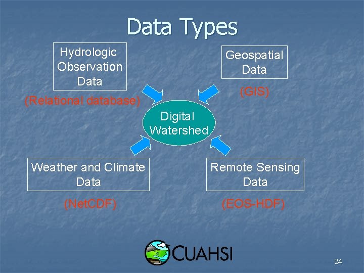 Data Types Hydrologic Observation Data Geospatial Data (GIS) (Relational database) Digital Watershed Weather and