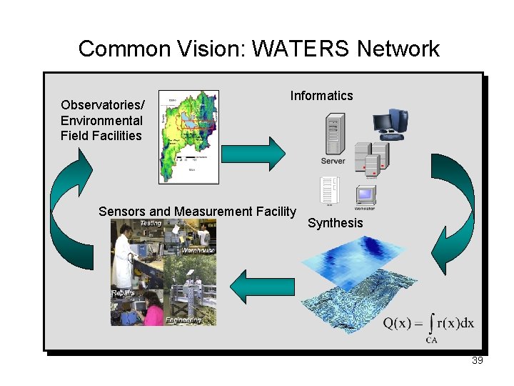 Common Vision: WATERS Network Observatories/ Environmental Field Facilities Informatics Sensors and Measurement Facility Synthesis