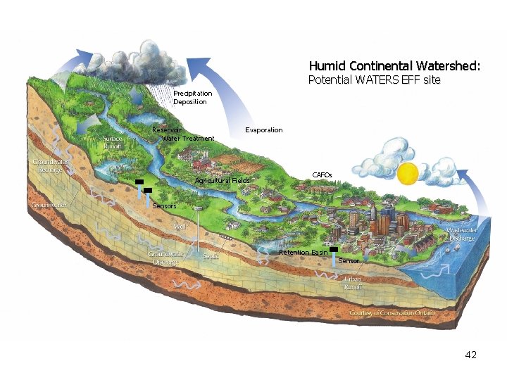 Humid Continental Watershed: Potential WATERS EFF site Precipitation Deposition Reservoir Water Treatment Evaporation Agricultural