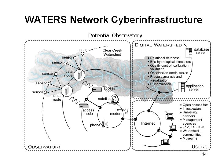 WATERS Network Cyberinfrastructure Potential Observatory 44 