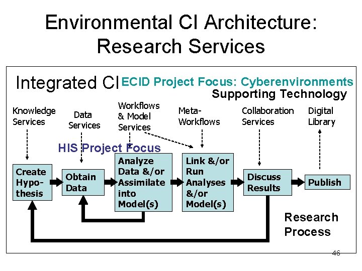 Environmental CI Architecture: Research Services Integrated CI ECID Project Focus: Cyberenvironments Knowledge Services Data