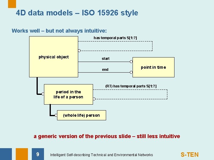 4 D data models – ISO 15926 style Works well – but not always