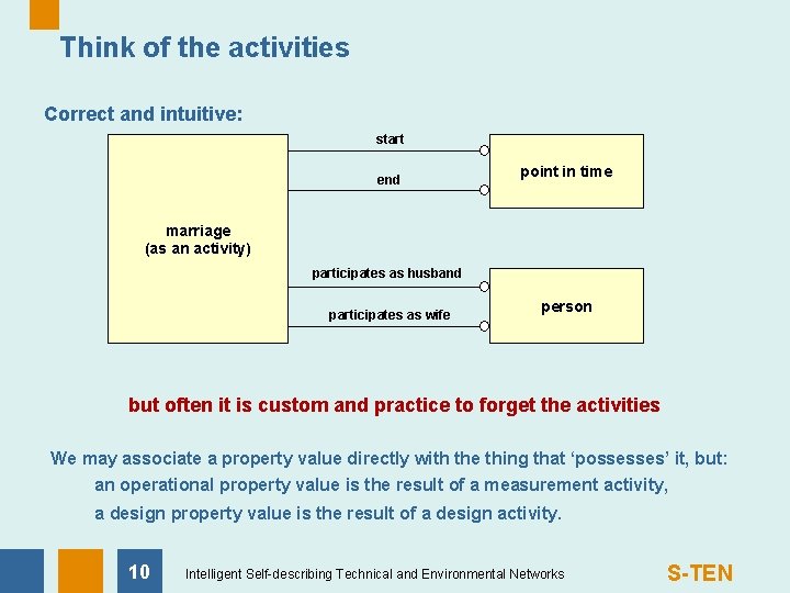 Think of the activities Correct and intuitive: start end point in time marriage (as