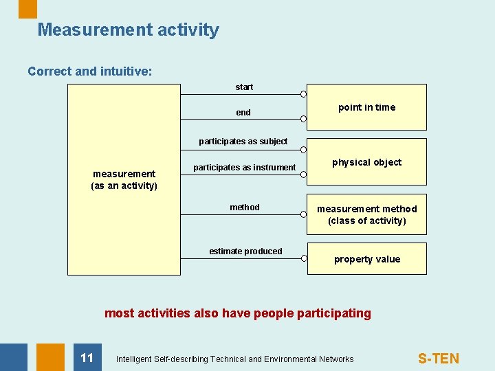 Measurement activity Correct and intuitive: start end point in time participates as subject measurement