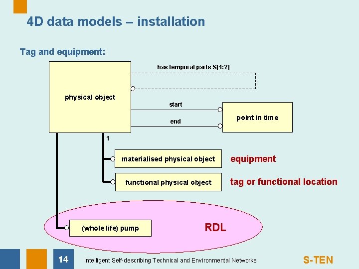 4 D data models – installation Tag and equipment: has temporal parts S[1: ?