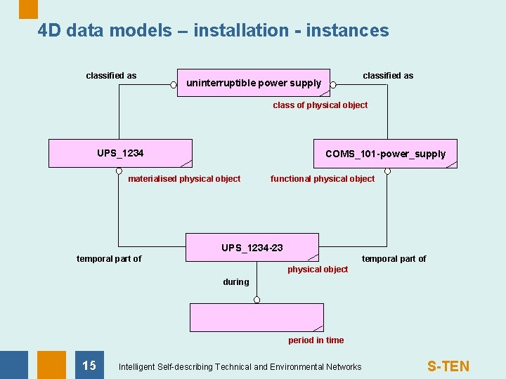 4 D data models – installation - instances classified as uninterruptible power supply class