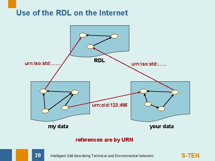 Use of the RDL on the Internet urn: iso: std: …… RDL urn: iso: