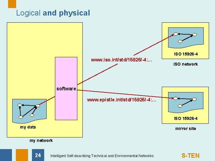 Logical and physical ISO 15926 -4 www. iso. int/std/15926/-4: … ISO network software www.