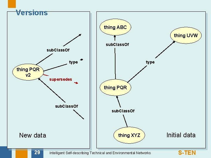 Versions thing ABC thing UVW sub. Class. Of type thing PQR v 2 supersedes