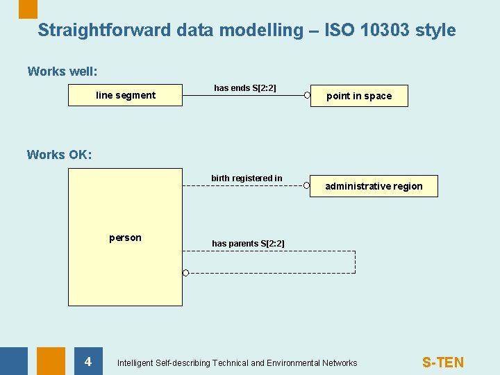 Straightforward data modelling – ISO 10303 style Works well: line segment has ends S[2: