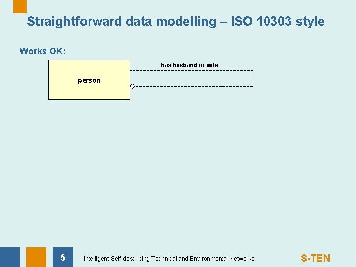 Straightforward data modelling – ISO 10303 style Works OK: has husband or wife person