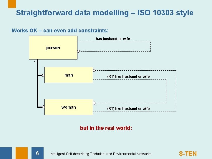 Straightforward data modelling – ISO 10303 style Works OK – can even add constraints: