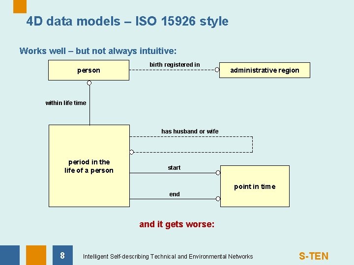 4 D data models – ISO 15926 style Works well – but not always