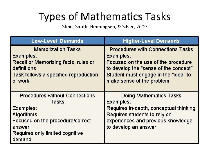Types of Mathematics Tasks Stein, Smith, Henningsen, & Silver, 2009 Low-Level Demands Higher-Level Demands