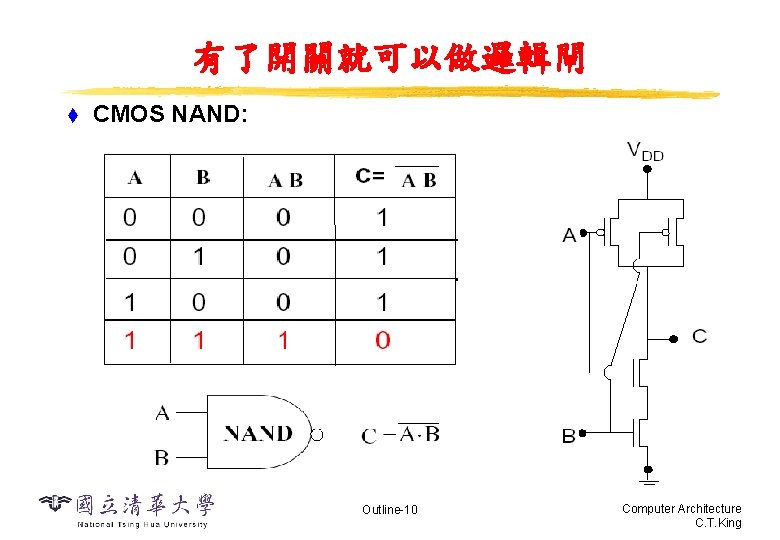 有了開關就可以做邏輯閘 t CMOS NAND: Outline-10 Computer Architecture C. T. King 