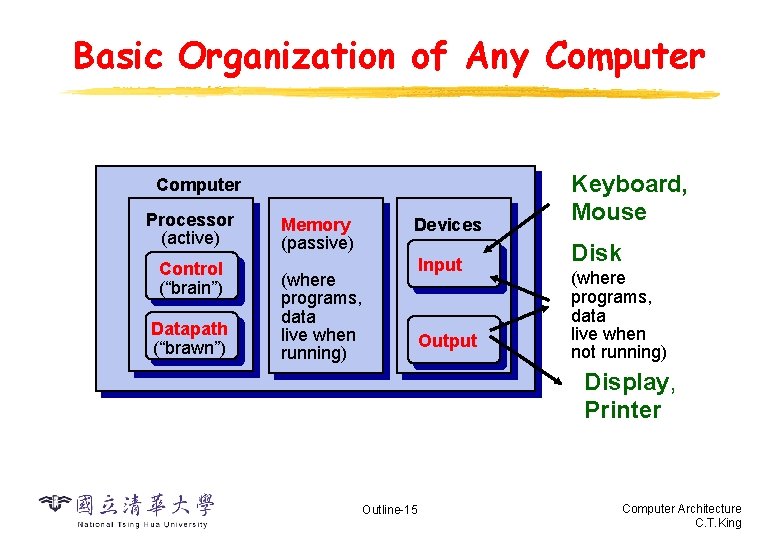 Basic Organization of Any Computer Devices Keyboard, Mouse Input Disk Computer Processor (active) Control