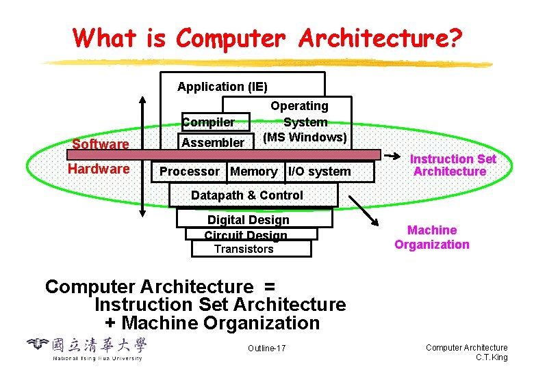 What is Computer Architecture? Application (IE) Compiler Software Hardware Assembler Operating System (MS Windows)