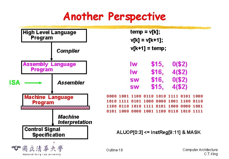 Another Perspective temp = v[k]; High Level Language Program v[k] = v[k+1]; v[k+1] =