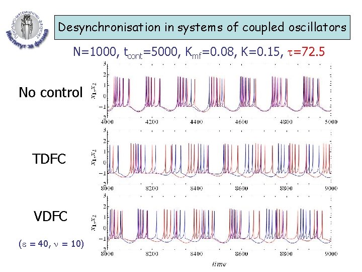 Desynchronisation in systems of coupled oscillators N=1000, tcont=5000, Kmf=0. 08, K=0. 15, =72. 5
