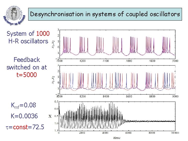 Desynchronisation in systems of coupled oscillators System of 1000 H-R oscillators Feedback switched on