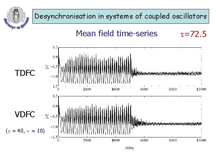 Desynchronisation in systems of coupled oscillators Mean field time-series TDFC VDFC ( = 40,