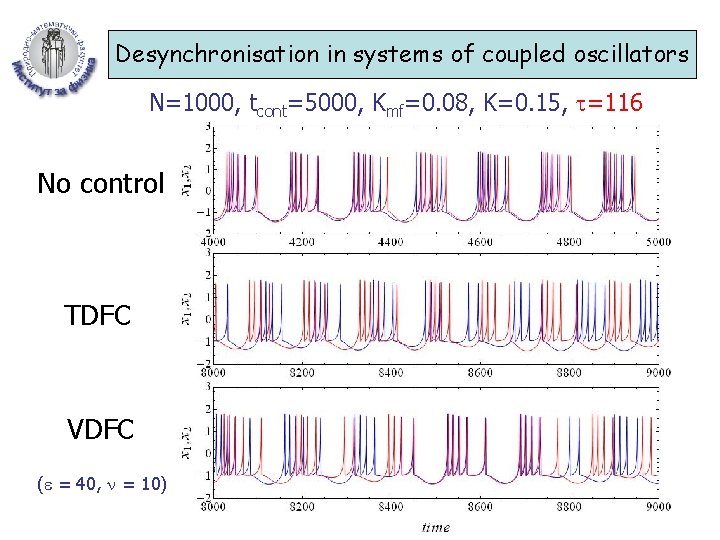 Desynchronisation in systems of coupled oscillators N=1000, tcont=5000, Kmf=0. 08, K=0. 15, =116 No