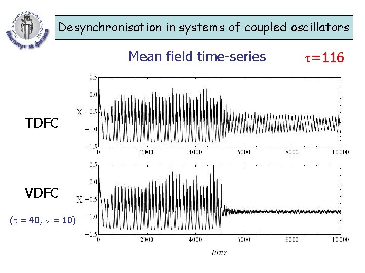 Desynchronisation in systems of coupled oscillators Mean field time-series TDFC VDFC ( = 40,