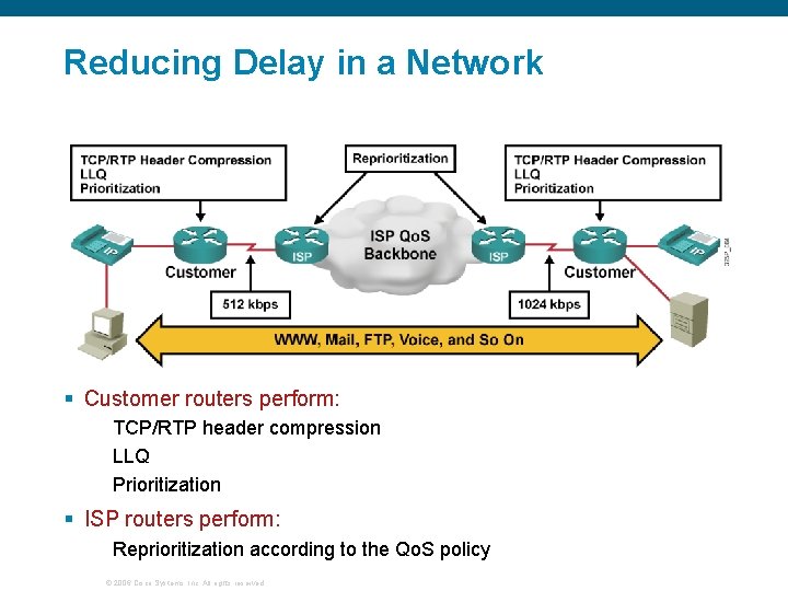 Reducing Delay in a Network § Customer routers perform: TCP/RTP header compression LLQ Prioritization