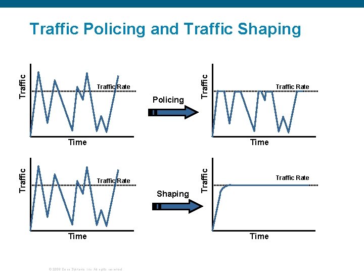 Traffic Rate Policing Traffic Policing and Traffic Shaping Time Traffic Rate Shaping Time ©