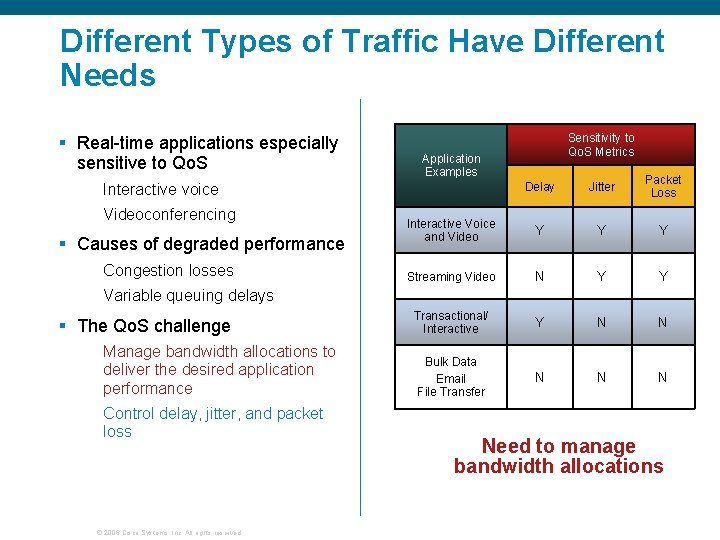 Different Types of Traffic Have Different Needs § Real-time applications especially sensitive to Qo.