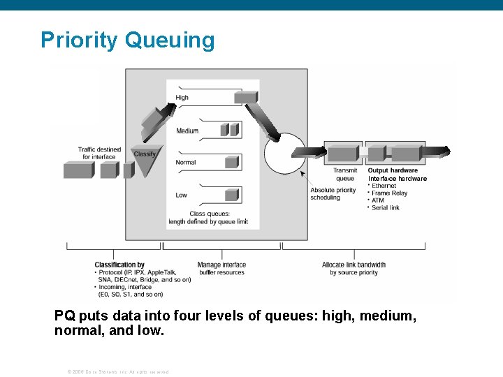 Priority Queuing PQ puts data into four levels of queues: high, medium, normal, and