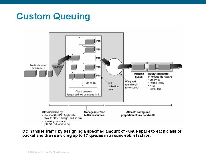 Custom Queuing CQ handles traffic by assigning a specified amount of queue space to